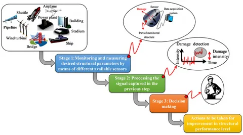 Structural Monitoring Sensor Applications in Smart Cities